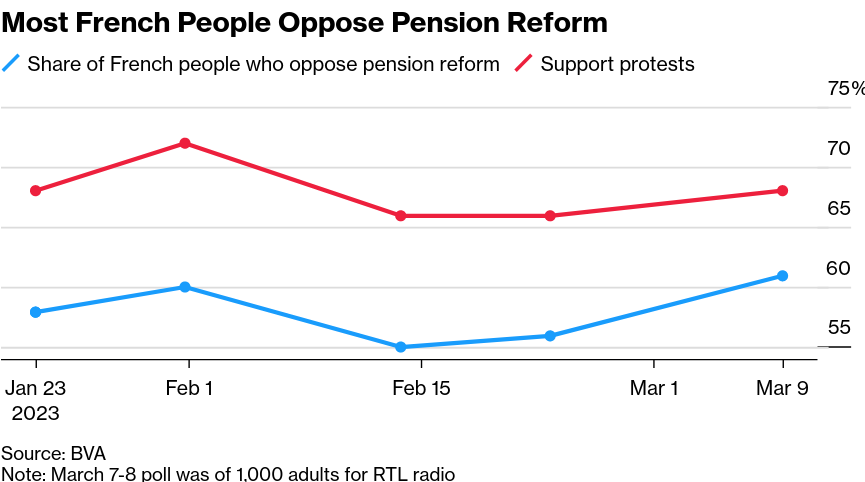 /brief/img/Screenshot 2023-03-16 at 07-24-43 Macron Faces Dilemma as He Seeks to Cement Reformist Legacy.png